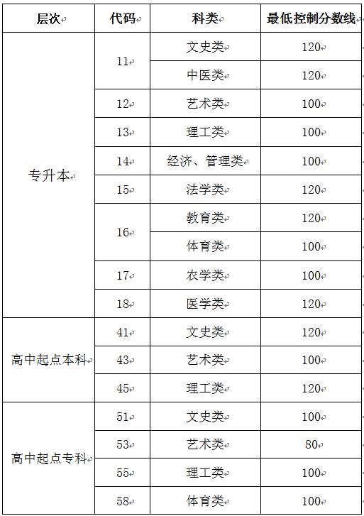 青岛成人高考录取分数线是多少？